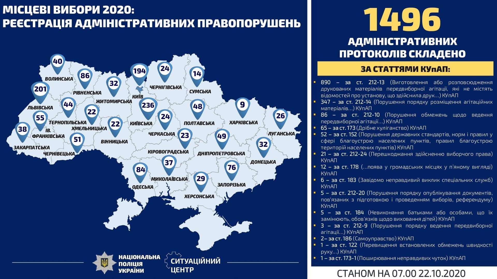 Местные выборы 2020: регистрация административных правонарушений Местные выборы 2020: регистрация административных правонарушений