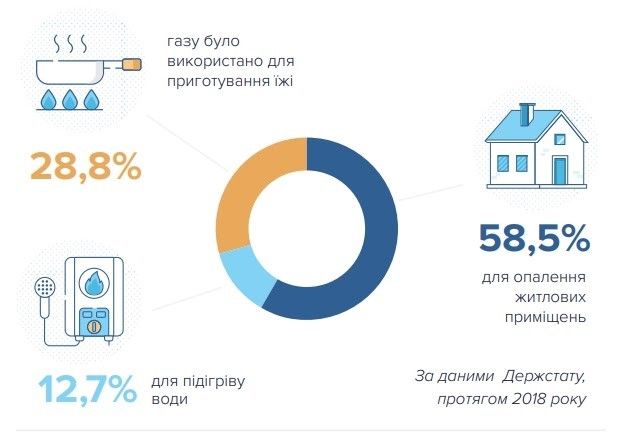 Как украинцы используют газ