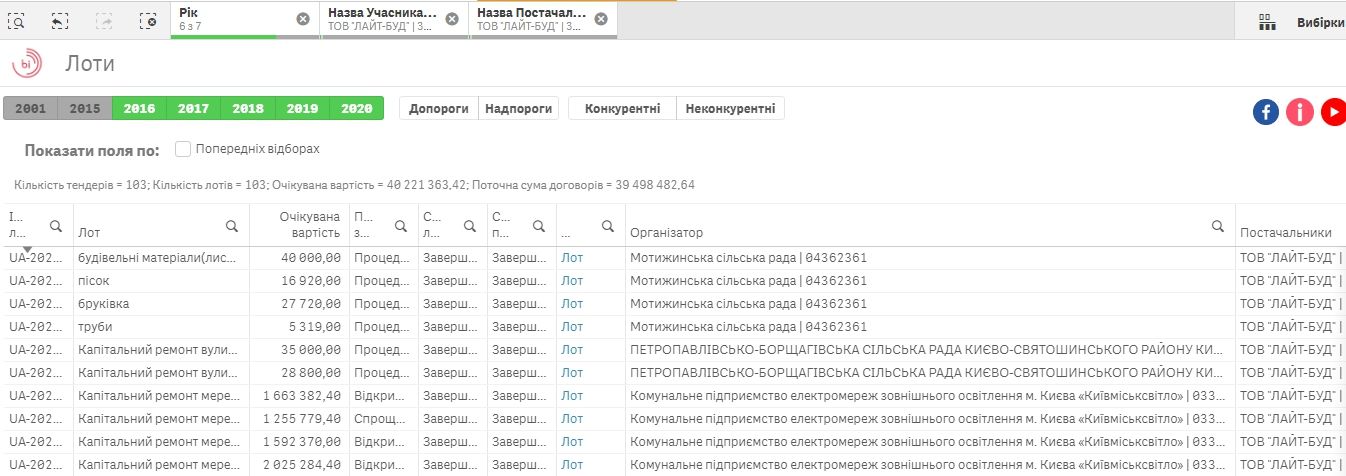 По данным Prozorro, с 2016 года фирма подписала договоров по итогам тендеров на 39,4 млн грн По данным Prozorro, с 2016 года фирма подписала договоров по итогам тендеров на 39,4 млн грн