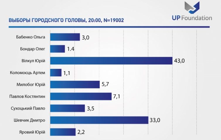 Экзитпол от Шевчика: результаты соцопроса, который провел Фонд «Украинская политика»