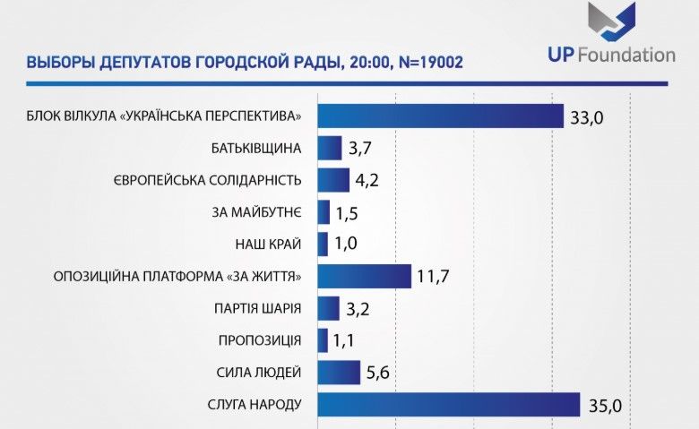 Экзитпол Фонда «Украинская политика»: в криворожский городской совет лидирует партия «Слуга народа»