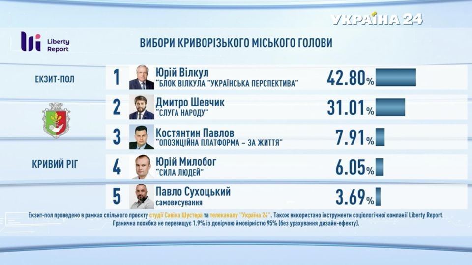Результаты опроса Liberty Report: за Вилкула проголосовали 42,8%, за Дмитрия Шевчика - 31,01%