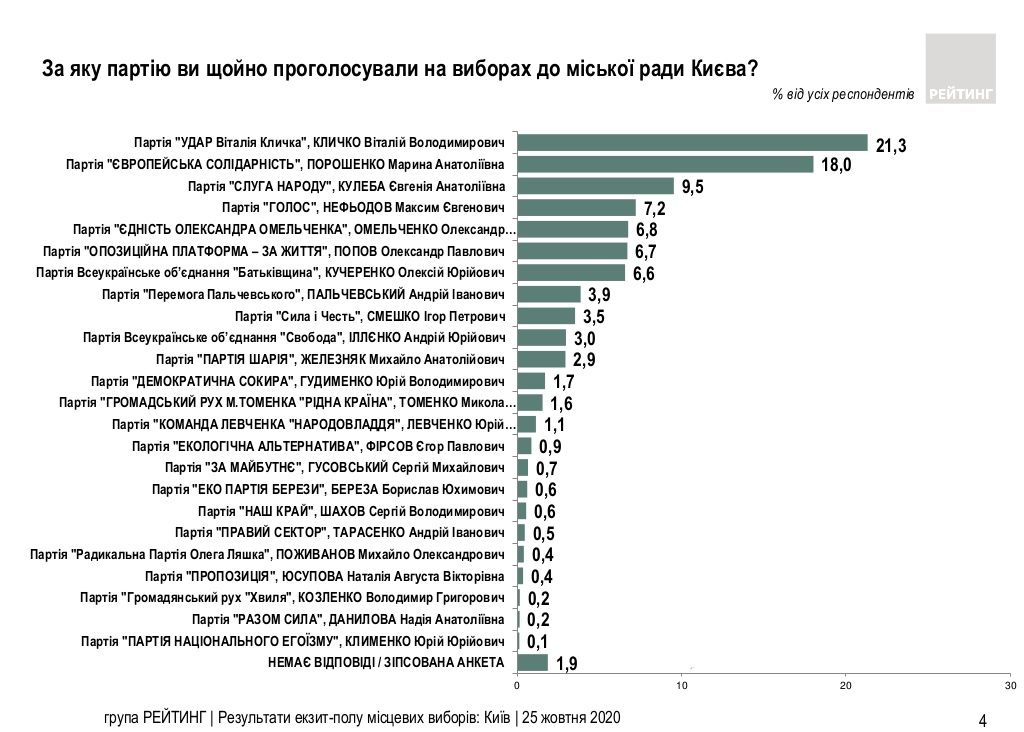 Согласно данным экзит-пола Группы «Рейтинг» лидирует Партия "УДАР" Виталия Кличко