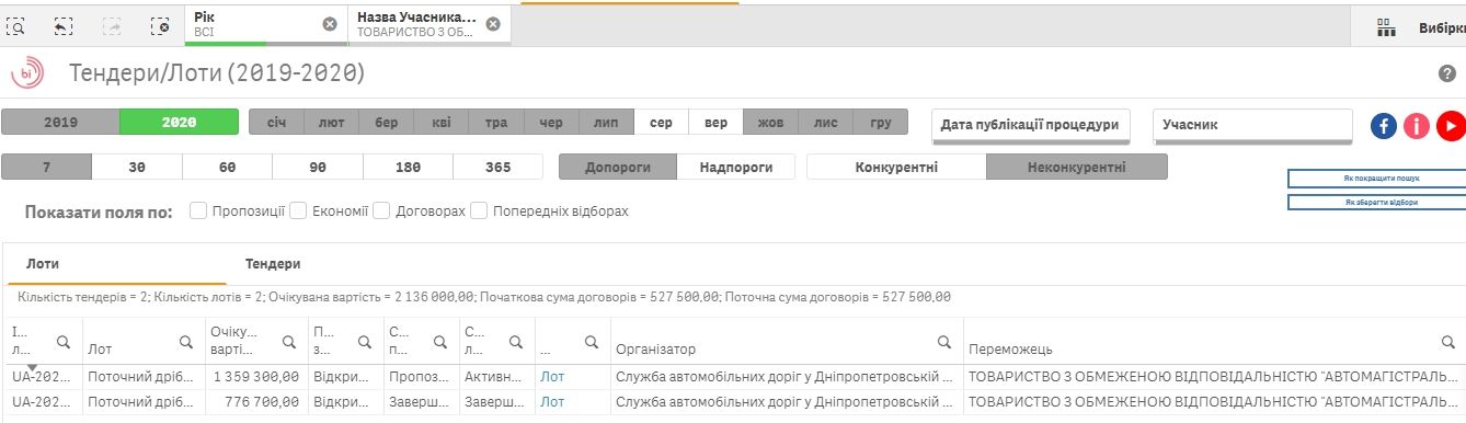 «АВТОМАГІСТРАЛЬ-СХІД» поучаствовала и выиграла в двух торгах Службы автодорог Днепропетровщины