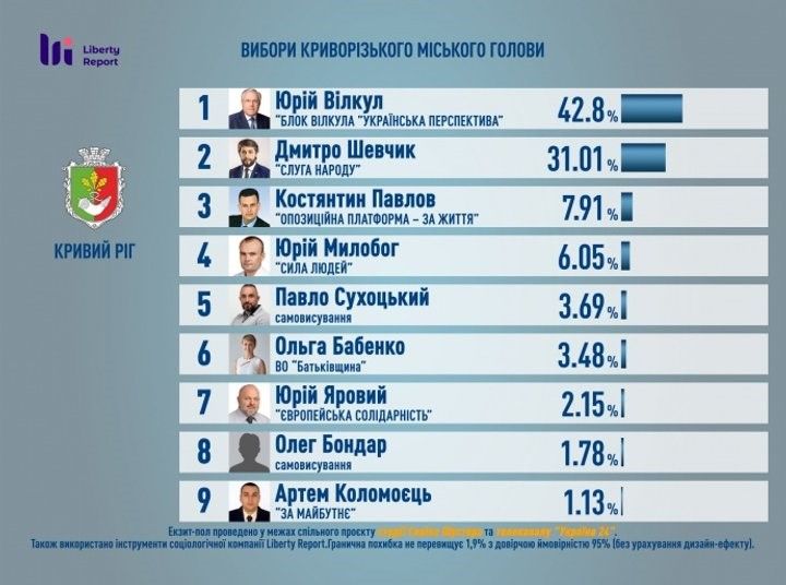 СМИ Кривого Рога VS Дмитрий Шевчик: за что судится с журналистами кандидат от Слуг народа 3