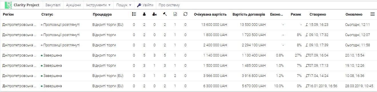Мэрия Вилкула в Кривом Роге купит техники на 30 миллионов у фирмы-«любимчика» с офшора 1