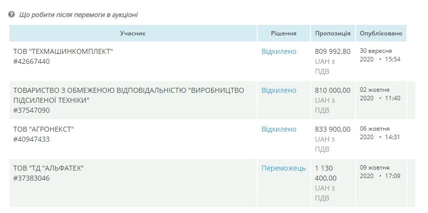 Мэрия Вилкула в Кривом Роге купит техники на 30 миллионов у фирмы-«любимчика» с офшора 3