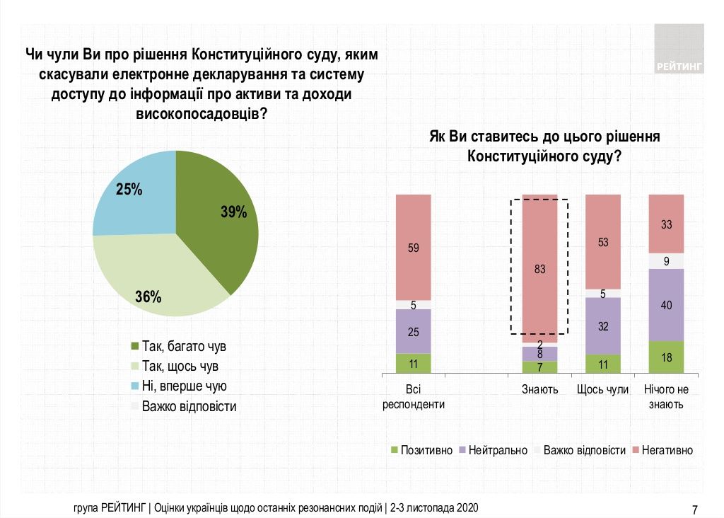 Сколько украинцев поддерживают роспуск Конституционного суда: опрос Рейтинга 1