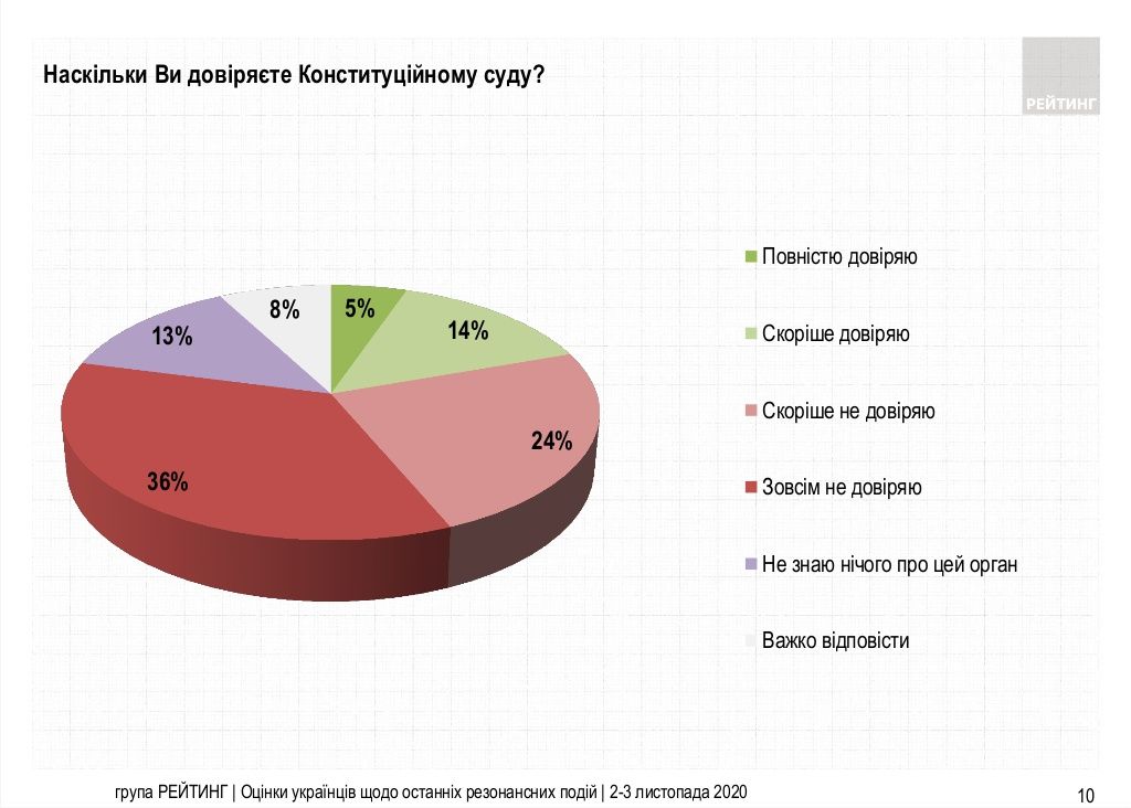 Сколько украинцев поддерживают роспуск Конституционного суда: опрос Рейтинга 2