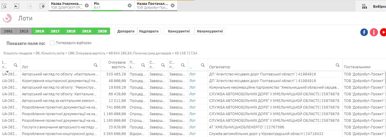 Служба автодорог Днепропетровщины заплатит 4,8 миллиона фирме депутата с уголовным шлейфом 2