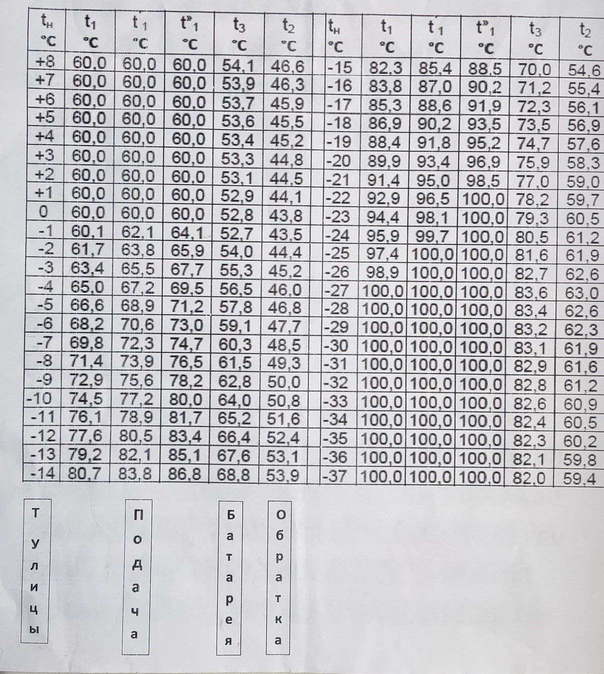 Температурный график подачи теплоносителя в зависимости от температуры на улице
