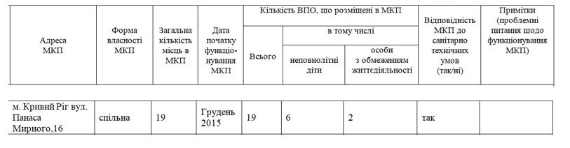 В Кривом Роге из-за махинаций мэрии 3 года не могут отремонтировать общежитие переселенцев 1