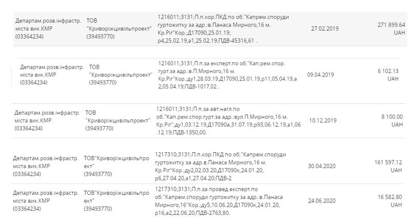 В Кривом Роге из-за махинаций мэрии 3 года не могут отремонтировать общежитие переселенцев 4
