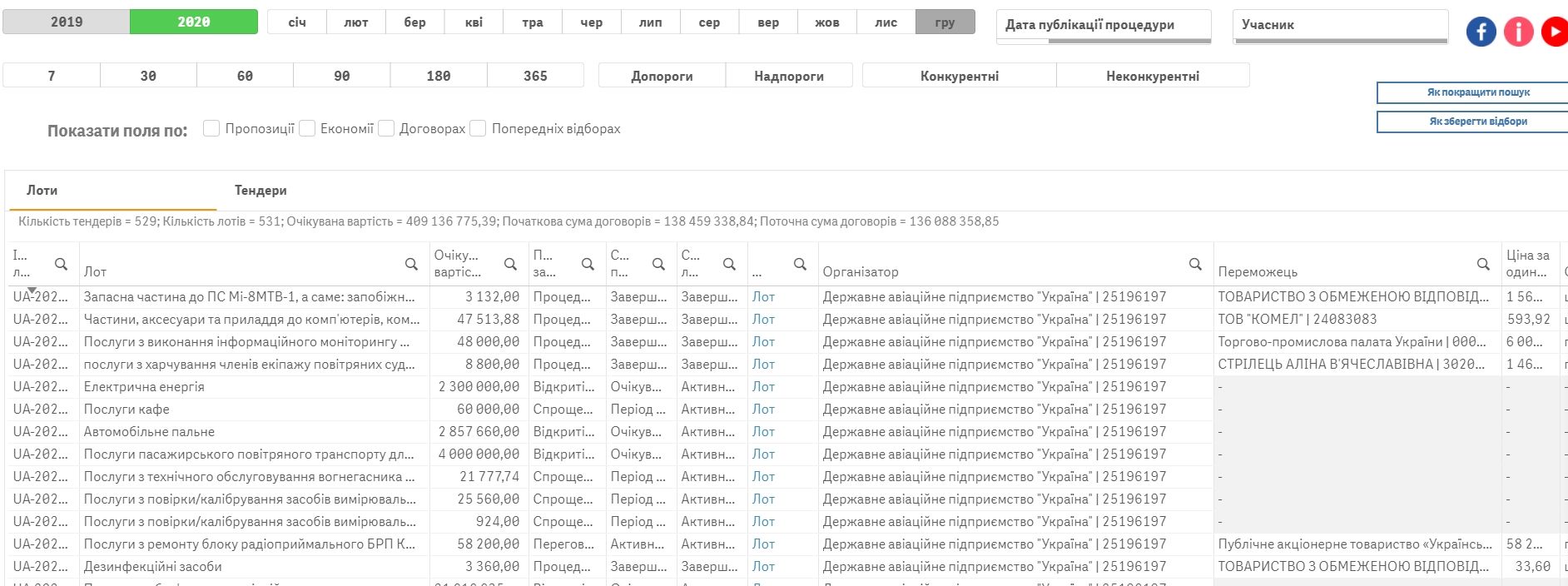 На перелеты Зеленского и Шмыгаля потратят из бюджета еще 4 миллиона гривен 2