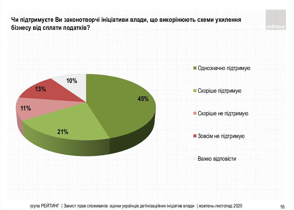 Что украинцы думают об «идеях» для бизнеса от Слуг народа: опрос Рейтинга 1