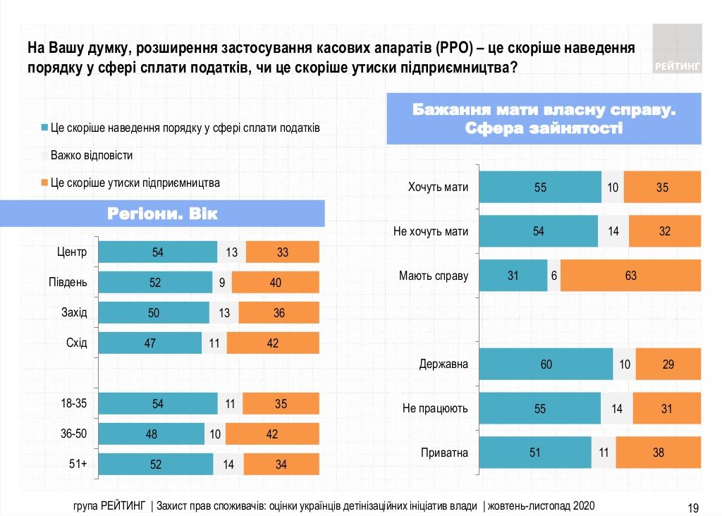 Что украинцы думают об «идеях» для бизнеса от Слуг народа: опрос Рейтинга 2