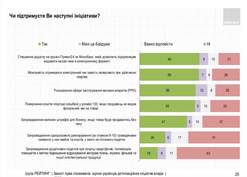Что украинцы думают об «идеях» для бизнеса от Слуг народа: опрос Рейтинга 3
