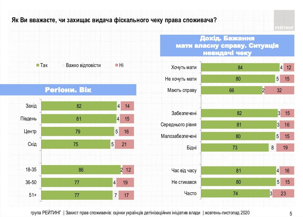 Что украинцы думают об «идеях» для бизнеса от Слуг народа: опрос Рейтинга 5