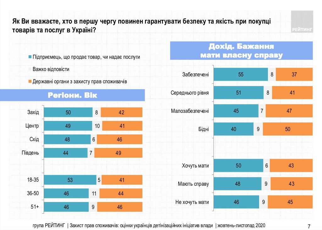 Что украинцы думают об «идеях» для бизнеса от Слуг народа: опрос Рейтинга 6