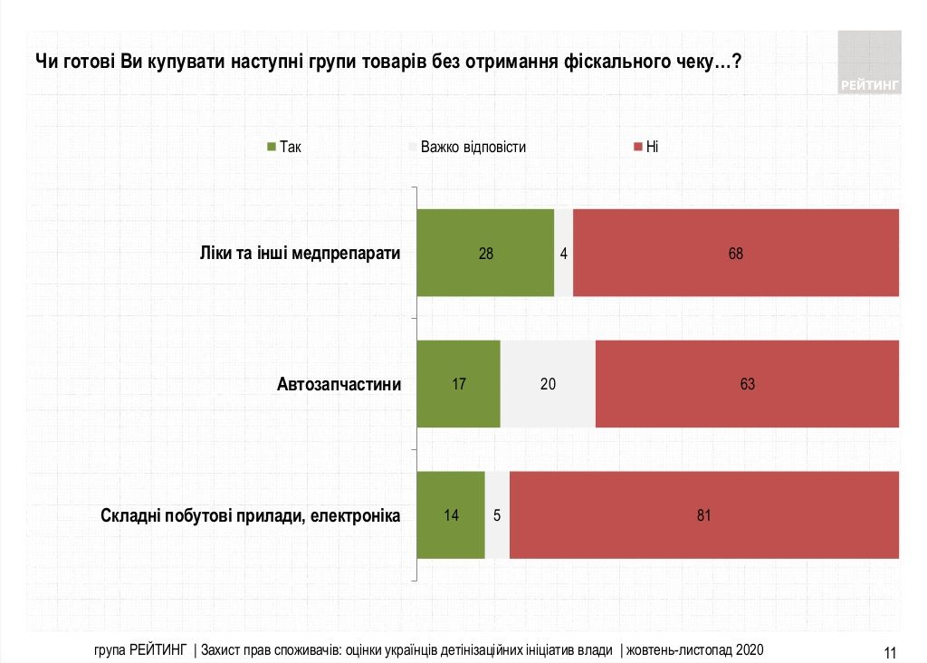 Что украинцы думают об «идеях» для бизнеса от Слуг народа: опрос Рейтинга 7