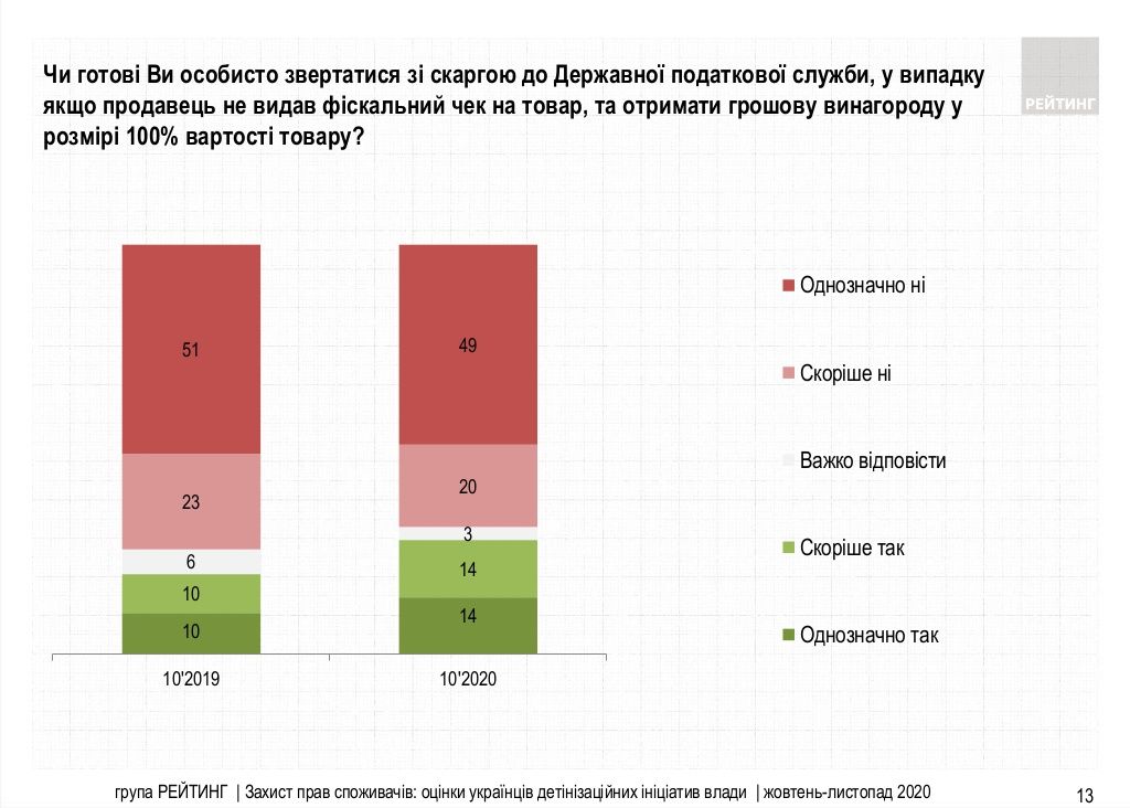 Что украинцы думают об «идеях» для бизнеса от Слуг народа: опрос Рейтинга 9