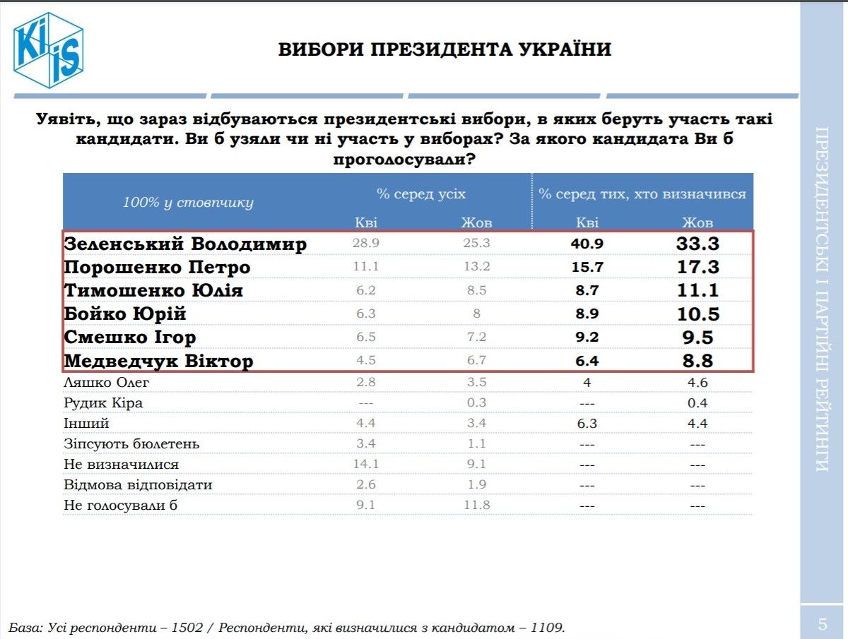Рейтинг Слуг народа и Зеленского катастрофически упал: опрос украинцев от КМИС 1