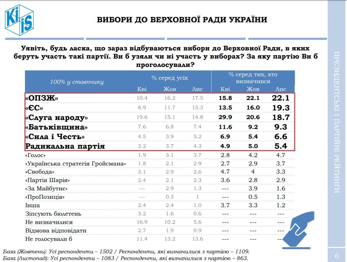 Рейтинг Слуг народа и Зеленского катастрофически упал: опрос украинцев от КМИС 2
