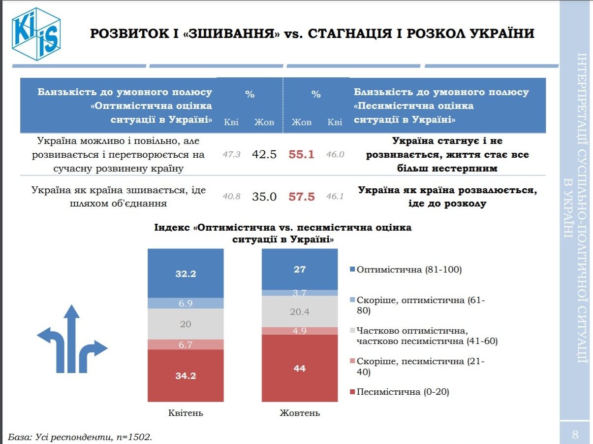 Рейтинг Слуг народа и Зеленского катастрофически упал: опрос украинцев от КМИС 3