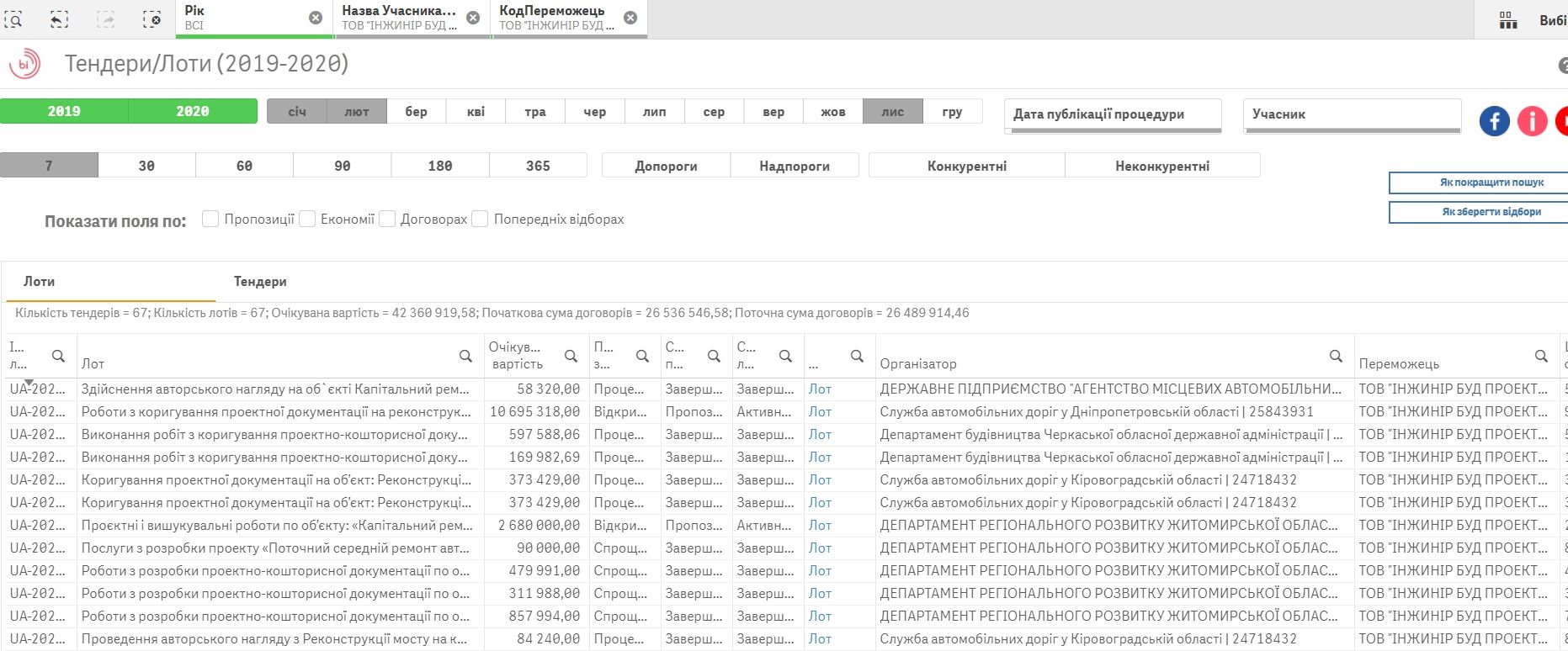 Служба автодорог Днепропетровской области заплатит 9,8 миллиона спонсору партии Ляшко 1