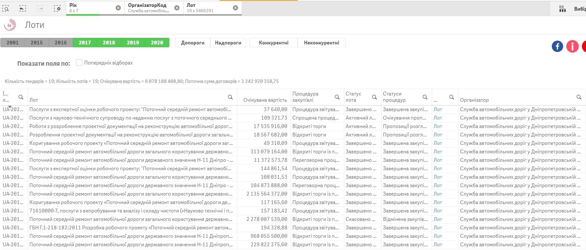 Служба автодорог Днепропетровской области заплатит 9,8 миллиона спонсору партии Ляшко 2