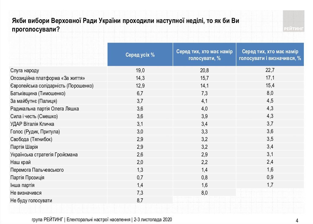 Опрос: За кого проголосовали бы украинцы на выборах в Верховную Раду