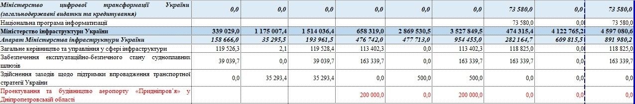 Денег на взлетку в проекте бюджета на 2020 год не было