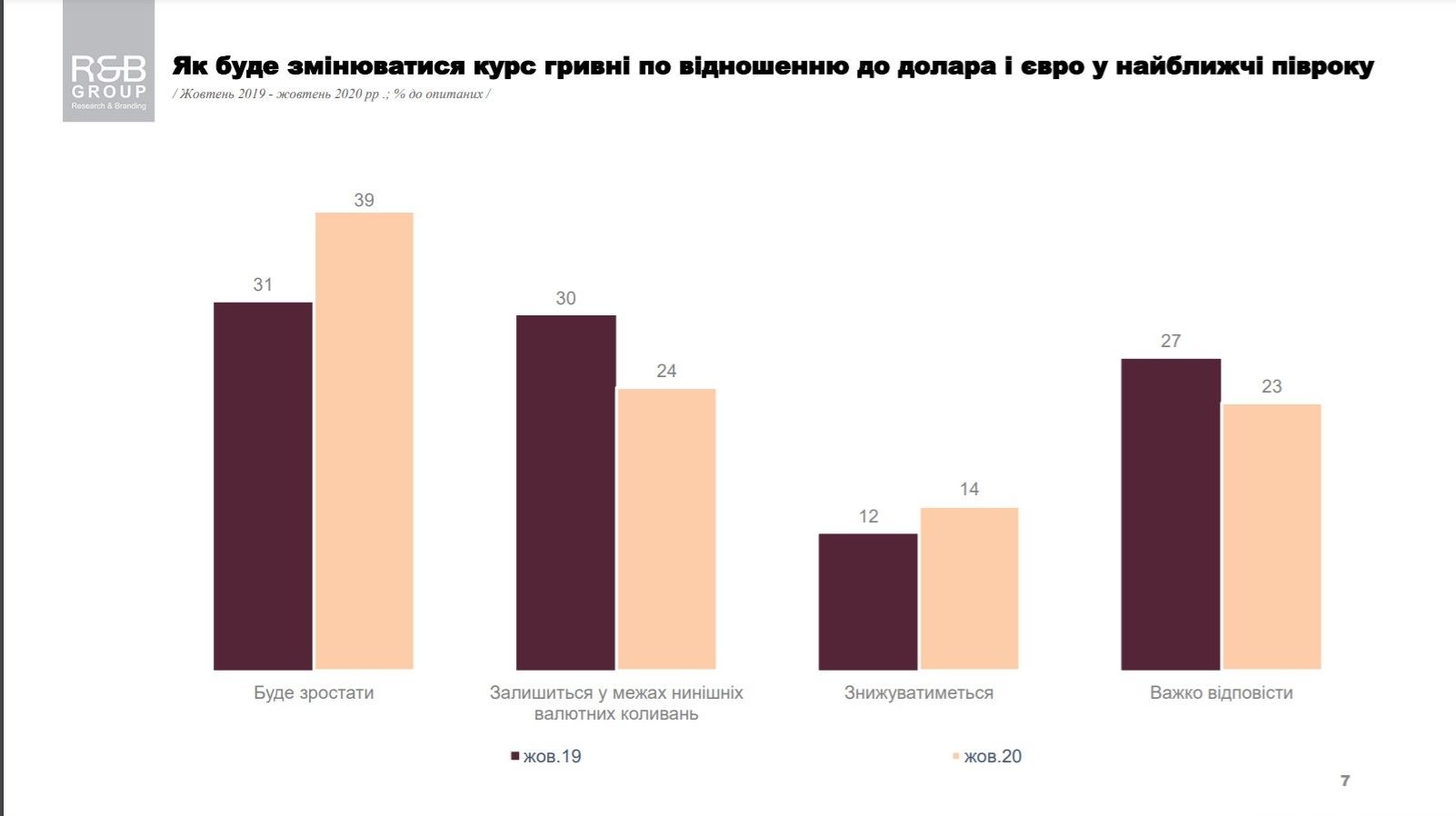 Мнение украинцев: как будет меняться курс гривны по отношению к доллару и евро в ближайшие полгода Мнение украинцев: как будет меняться курс гривны по отношению к доллару и евро в ближайшие полгода