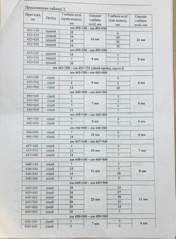 Служба автодорог Днепропетровщины отдаст еще 63 миллиона скандальной УПС 5