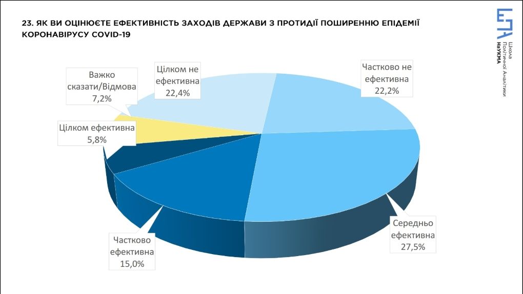 Как украинцы оценивают работу Кабмина и что думают о русском языке в СМИ: опрос 1
