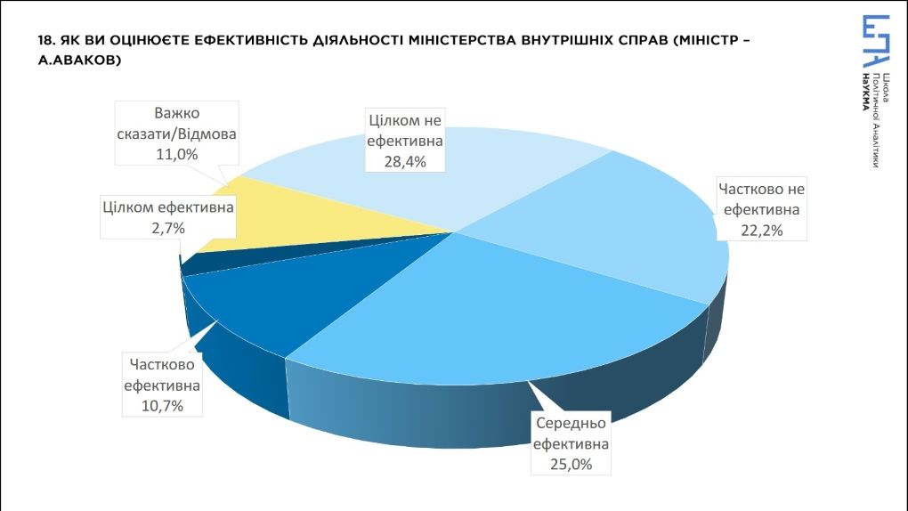 Как украинцы оценивают работу Кабмина и что думают о русском языке в СМИ: опрос 2