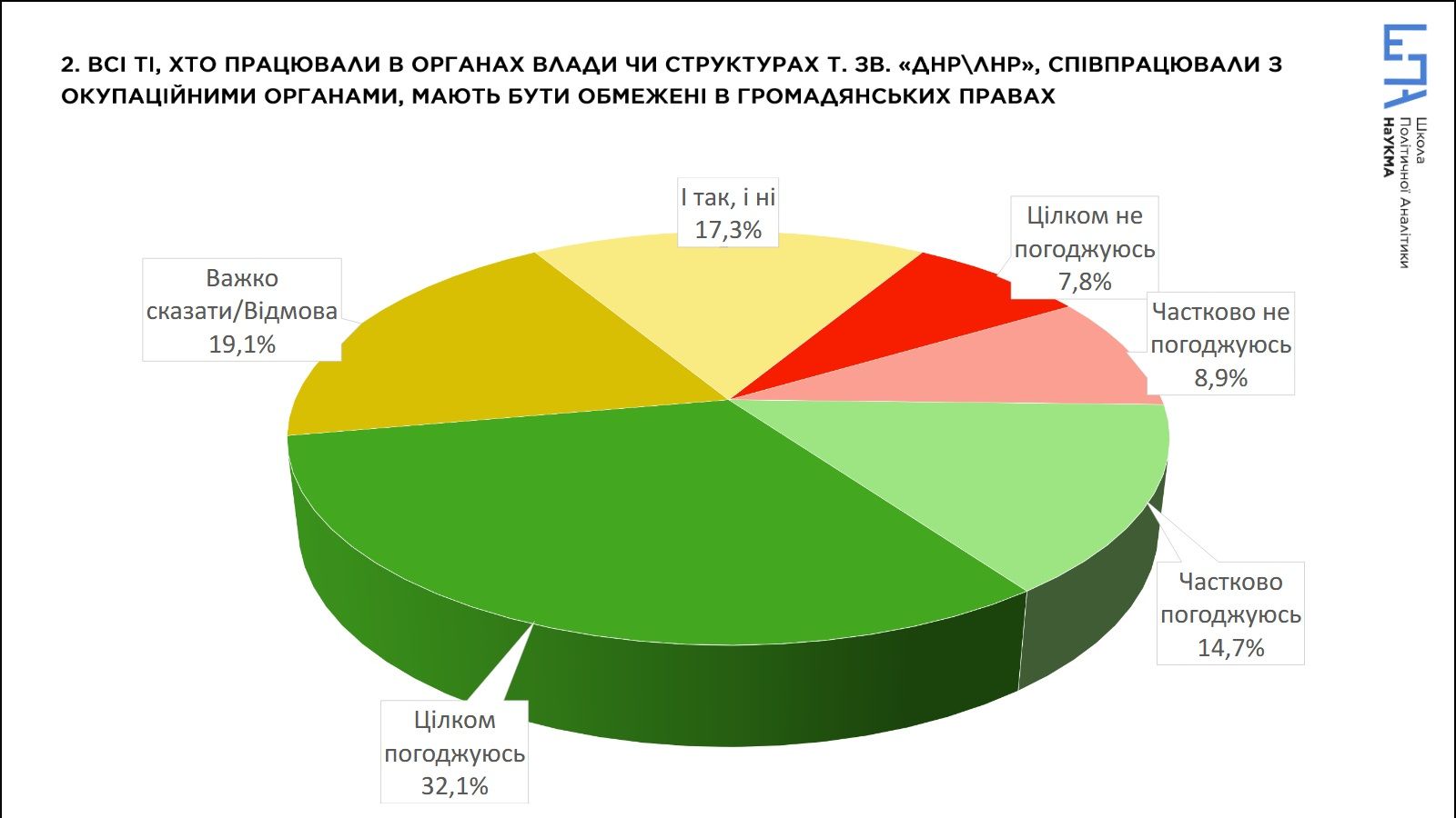 Как украинцы оценивают работу Кабмина и что думают о русском языке в СМИ: опрос 4