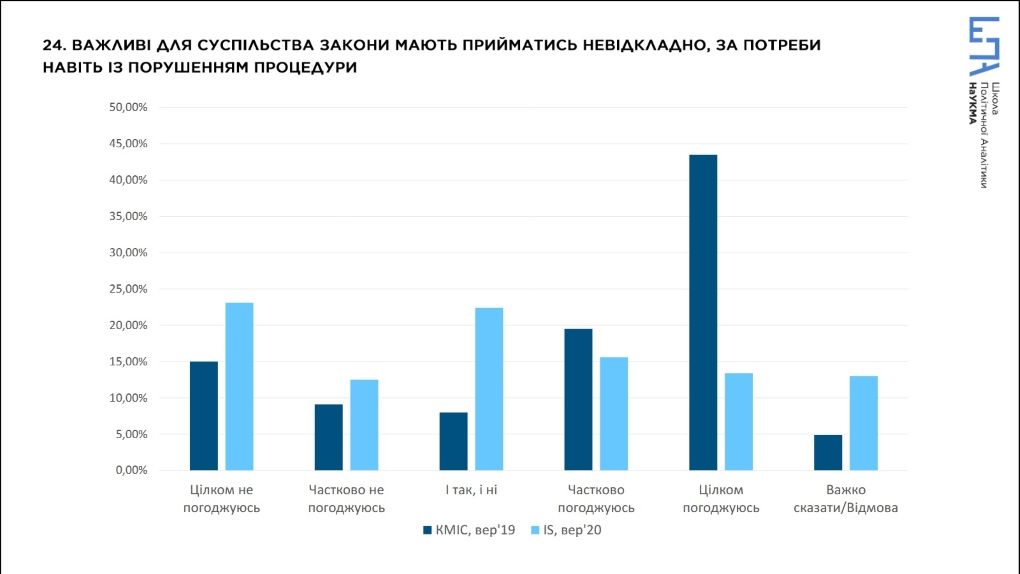 Как украинцы оценивают работу Кабмина и что думают о русском языке в СМИ: опрос 7