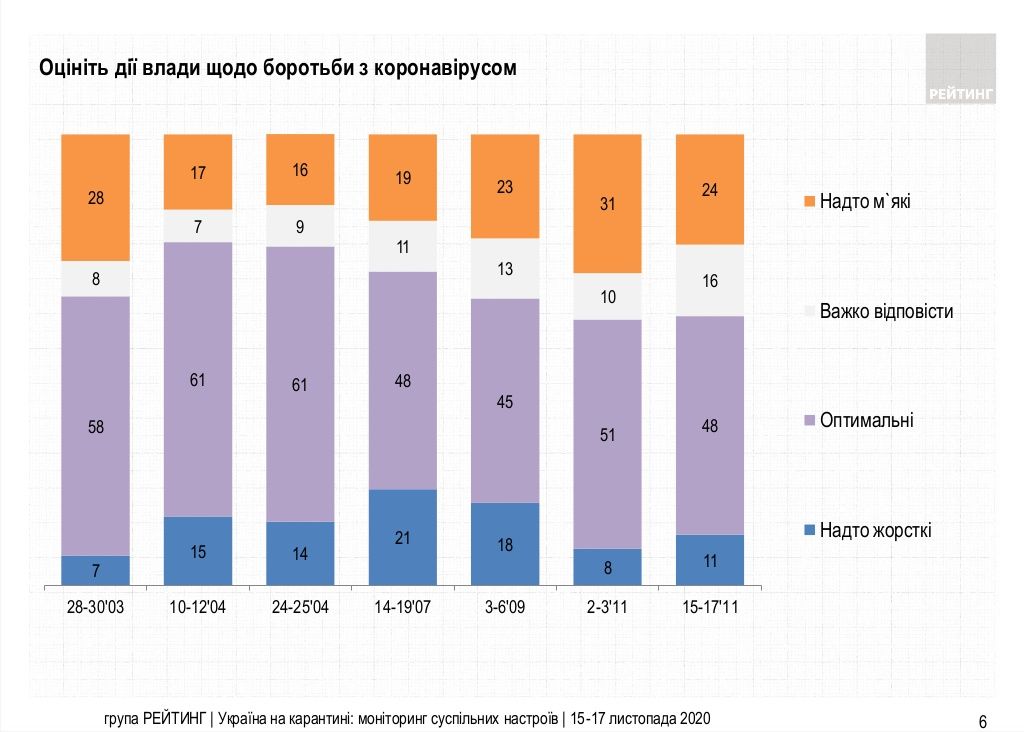 Как украинцы относятся к карантину на выходные и оценивают работу Зеленского: опрос Рейтинга 2