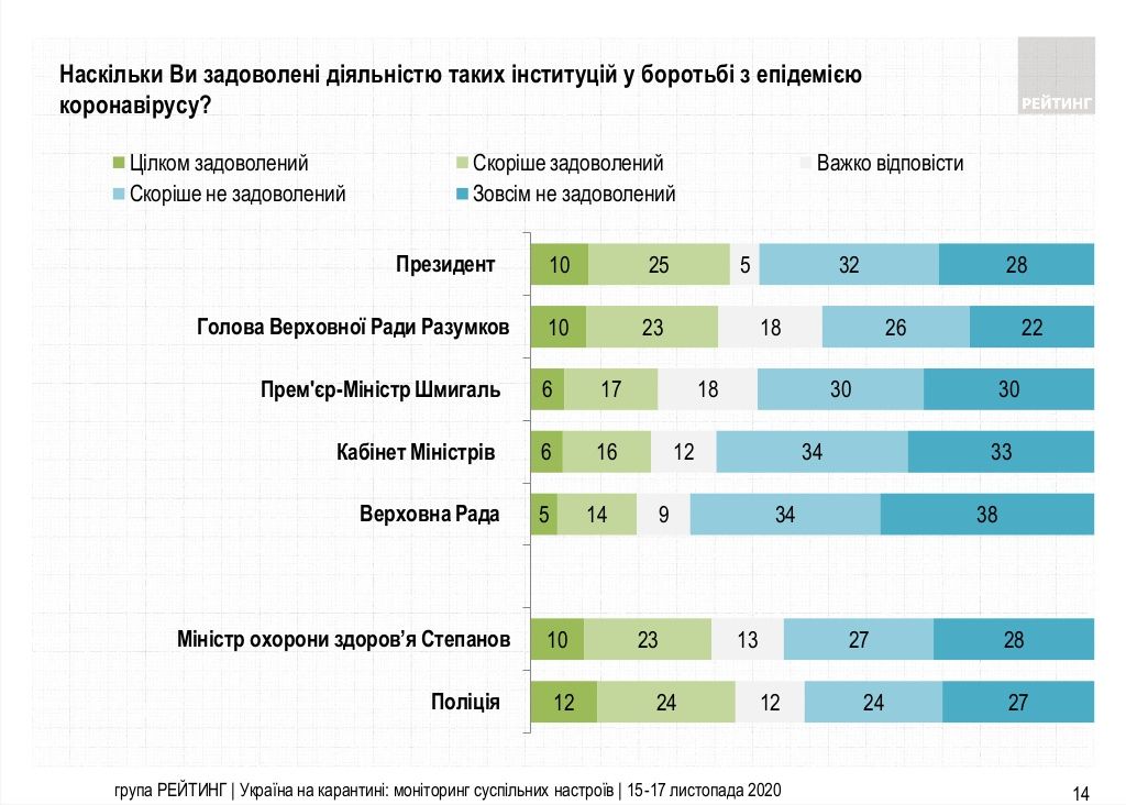 Как украинцы относятся к карантину на выходные и оценивают работу Зеленского: опрос Рейтинга 3