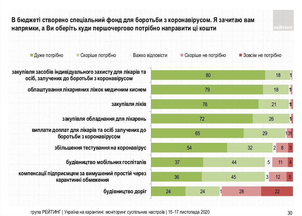 Как украинцы относятся к карантину на выходные и оценивают работу Зеленского: опрос Рейтинга 7