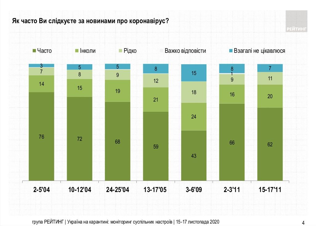 Как украинцы относятся к карантину на выходные и оценивают работу Зеленского: опрос Рейтинга 8