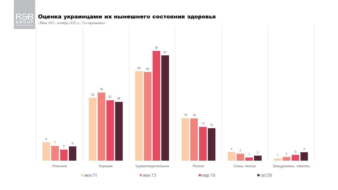Что чаще вредит здоровью украинцев и как они себя чувствуют: опрос R&B Group 1