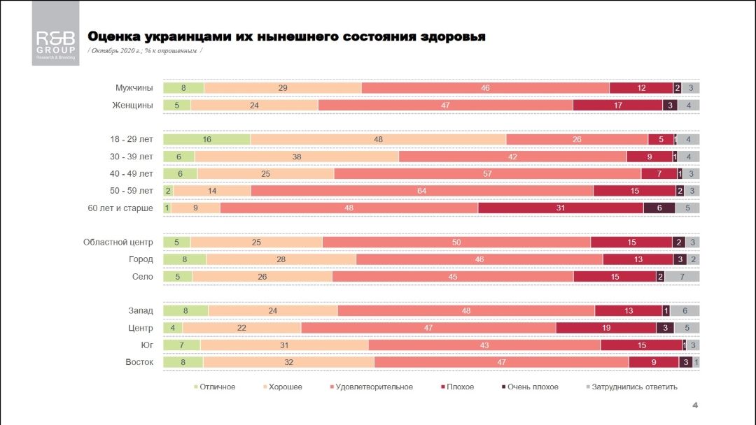 Что чаще вредит здоровью украинцев и как они себя чувствуют: опрос R&B Group 2
