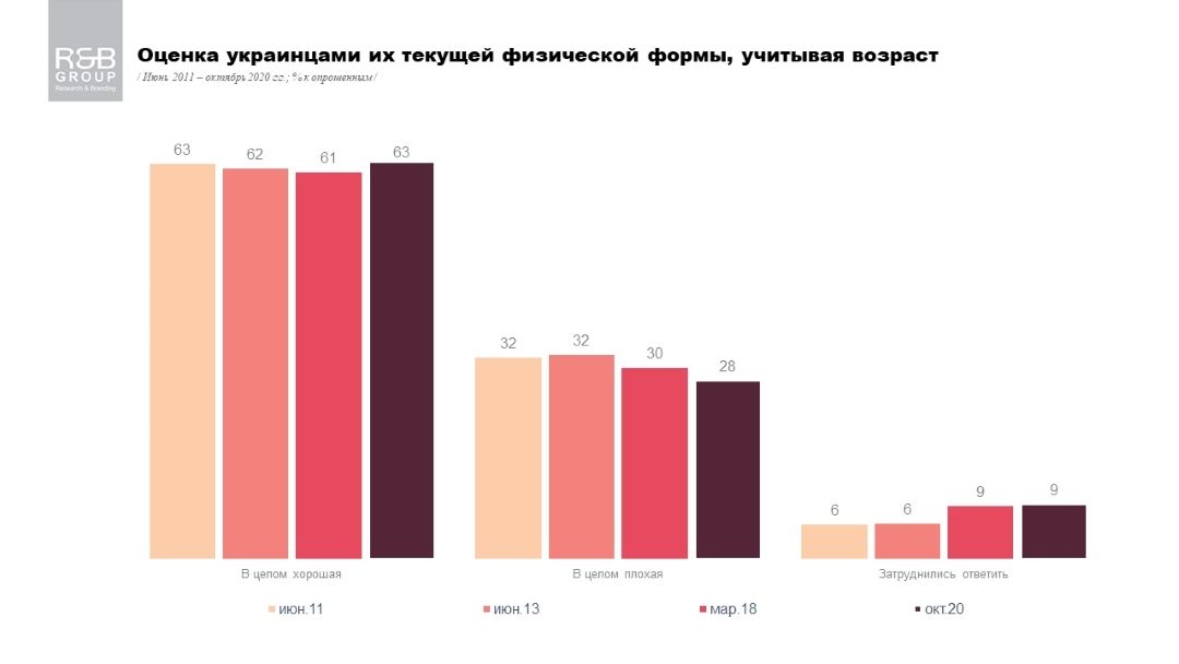 Что чаще вредит здоровью украинцев и как они себя чувствуют: опрос R&B Group 3