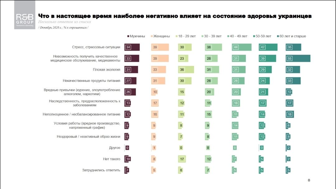 Что чаще вредит здоровью украинцев и как они себя чувствуют: опрос R&B Group 5