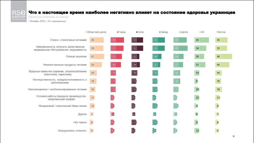Что чаще вредит здоровью украинцев и как они себя чувствуют: опрос R&B Group 6