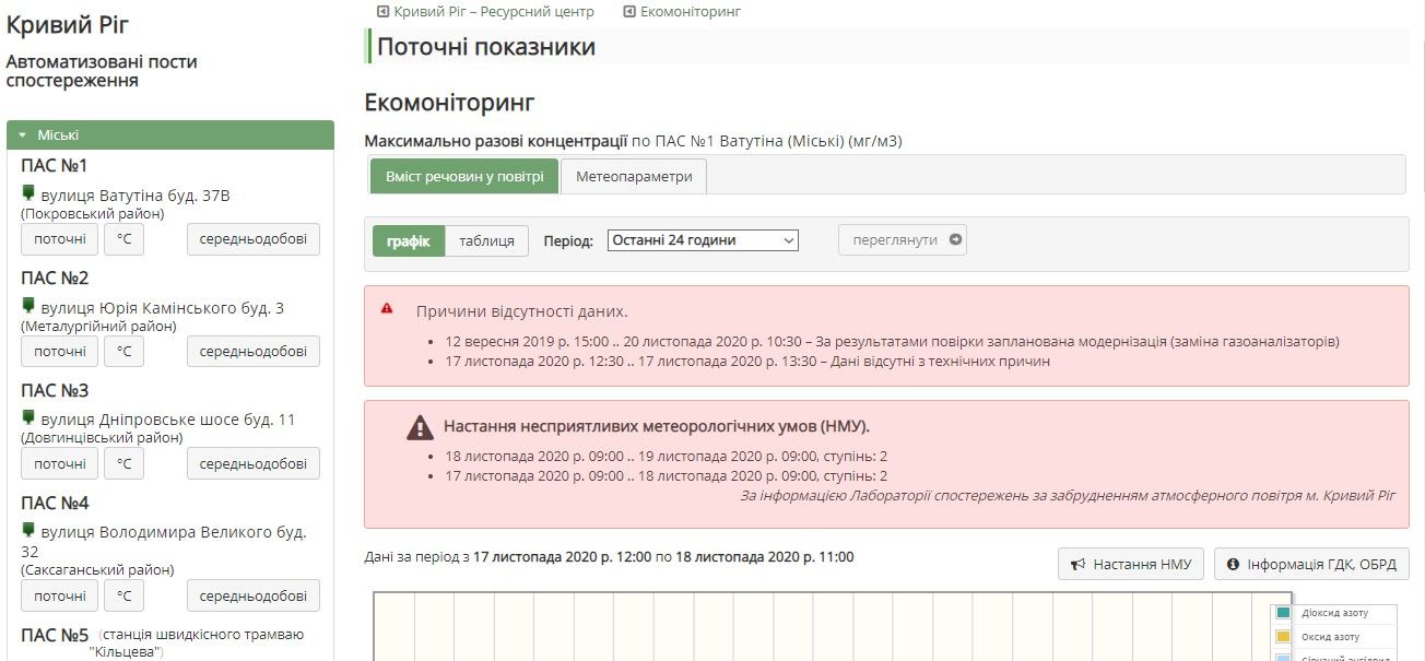 Днепропетровский облсовет выложит почти миллион гривен на запуск бесполезных замеров воздуха 1