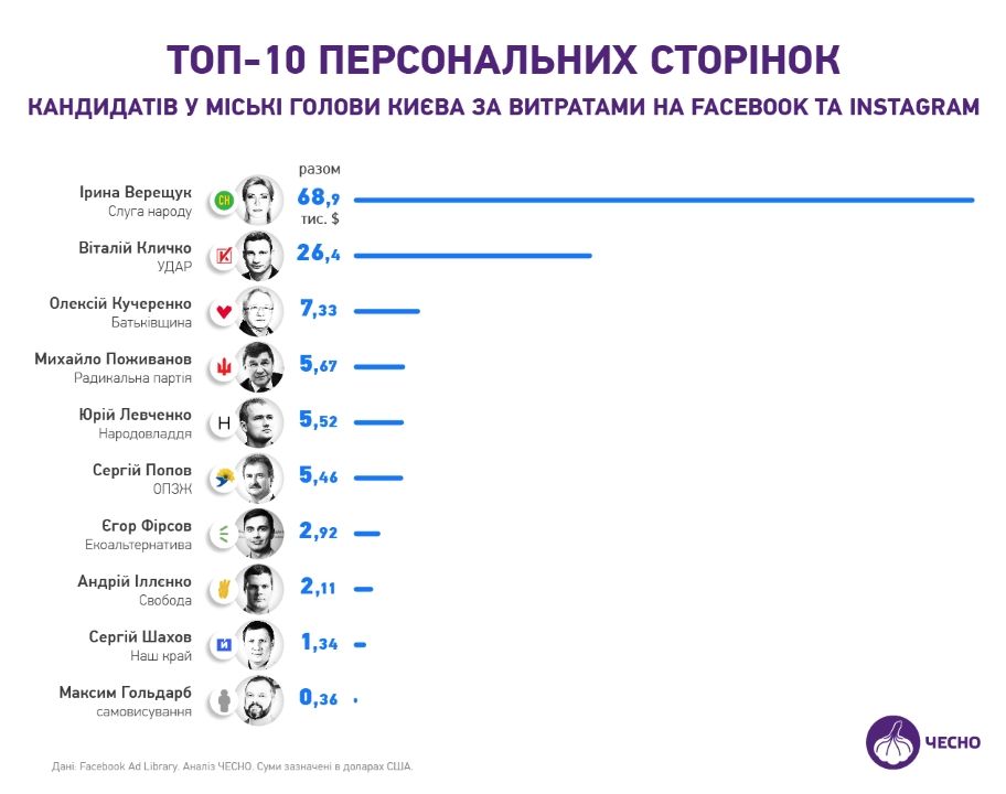 Кандидаты в мэры Киева потратили на фейсбук-рекламу 3,6 миллиона: кто рекордсмен 1