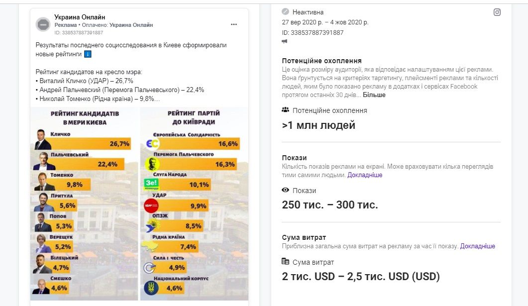 Кандидаты в мэры Киева потратили на фейсбук-рекламу 3,6 миллиона: кто рекордсмен 2